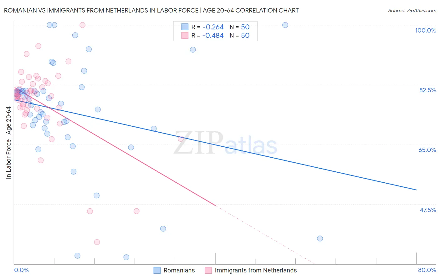 Romanian vs Immigrants from Netherlands In Labor Force | Age 20-64