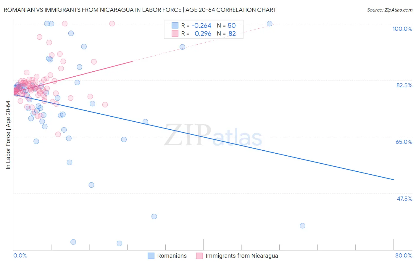 Romanian vs Immigrants from Nicaragua In Labor Force | Age 20-64