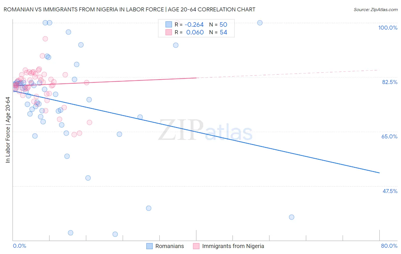 Romanian vs Immigrants from Nigeria In Labor Force | Age 20-64