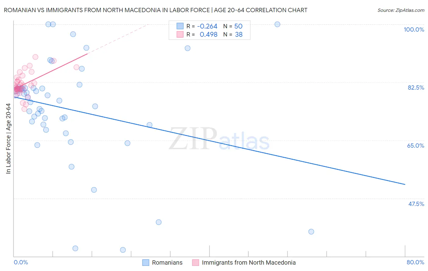 Romanian vs Immigrants from North Macedonia In Labor Force | Age 20-64