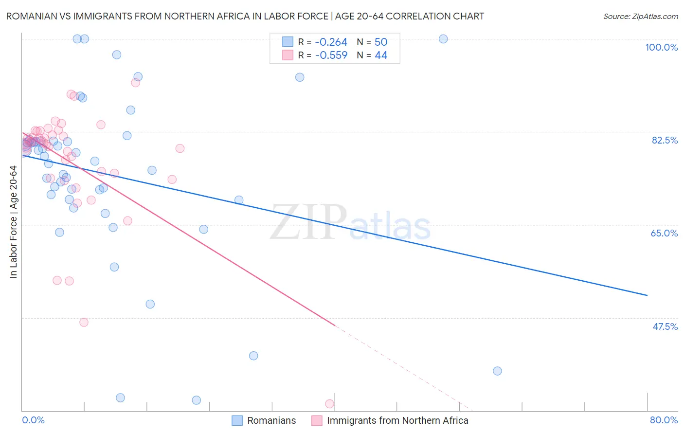 Romanian vs Immigrants from Northern Africa In Labor Force | Age 20-64