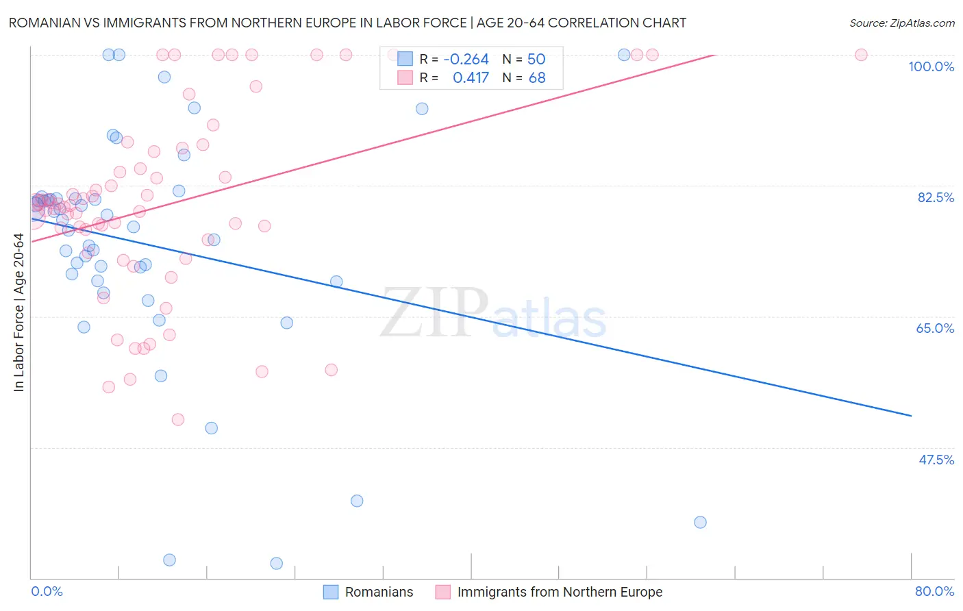 Romanian vs Immigrants from Northern Europe In Labor Force | Age 20-64