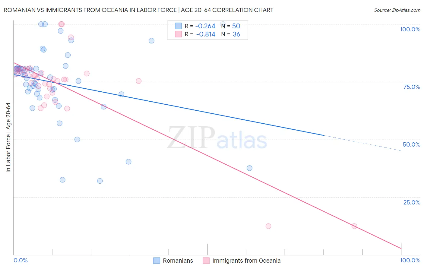 Romanian vs Immigrants from Oceania In Labor Force | Age 20-64
