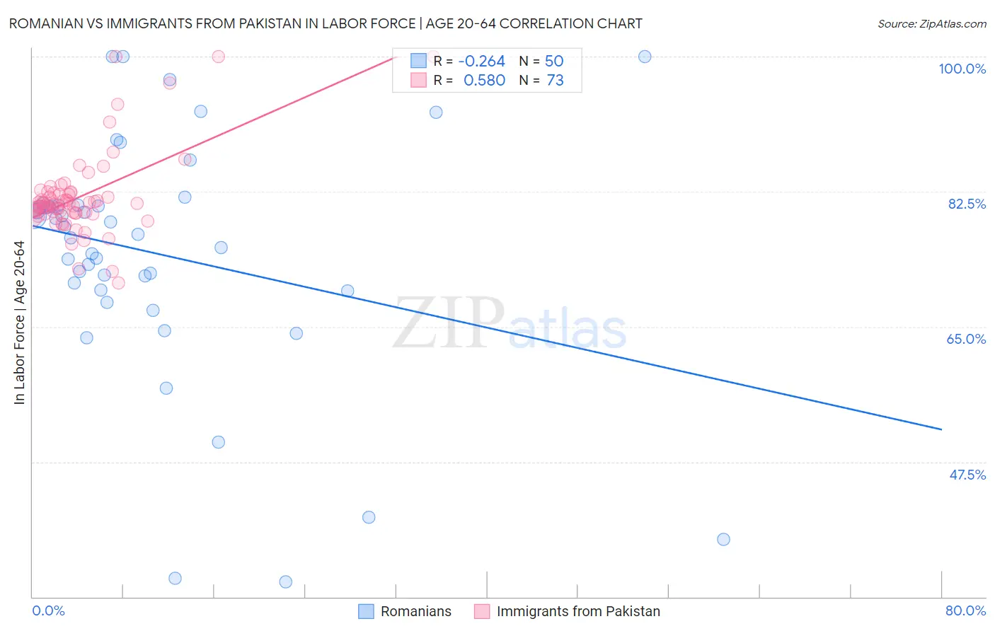 Romanian vs Immigrants from Pakistan In Labor Force | Age 20-64