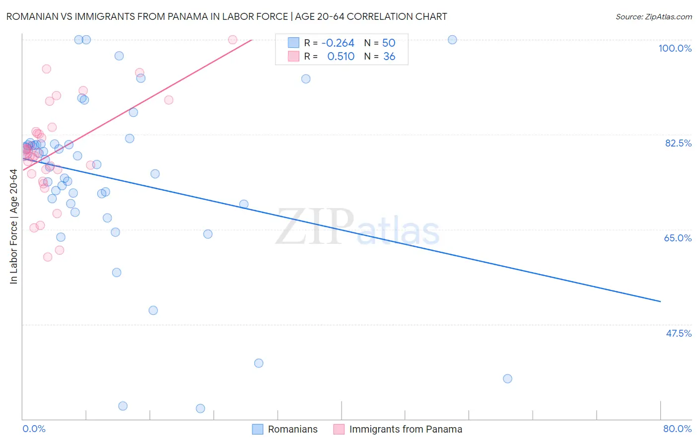 Romanian vs Immigrants from Panama In Labor Force | Age 20-64