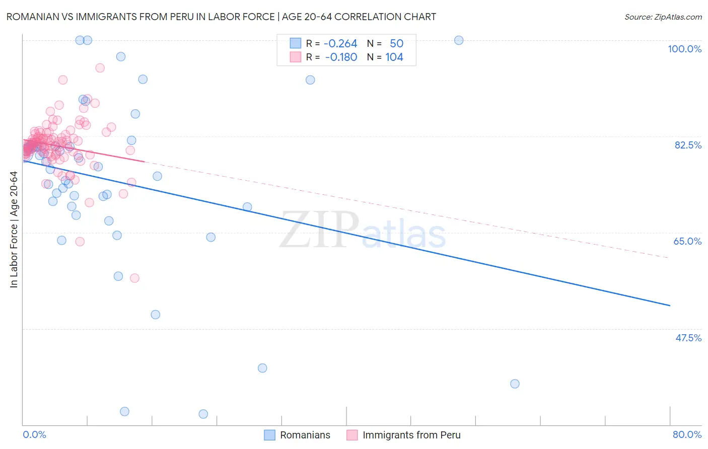 Romanian vs Immigrants from Peru In Labor Force | Age 20-64