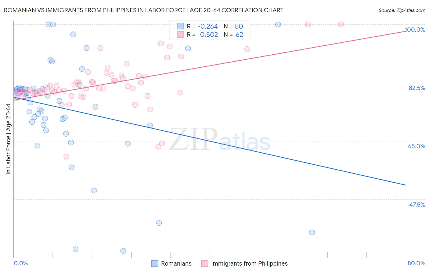 Romanian vs Immigrants from Philippines In Labor Force | Age 20-64