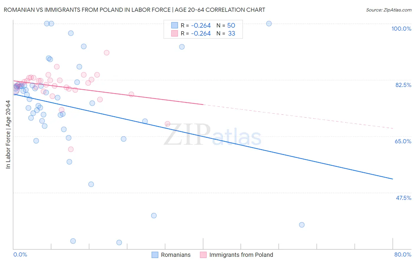 Romanian vs Immigrants from Poland In Labor Force | Age 20-64