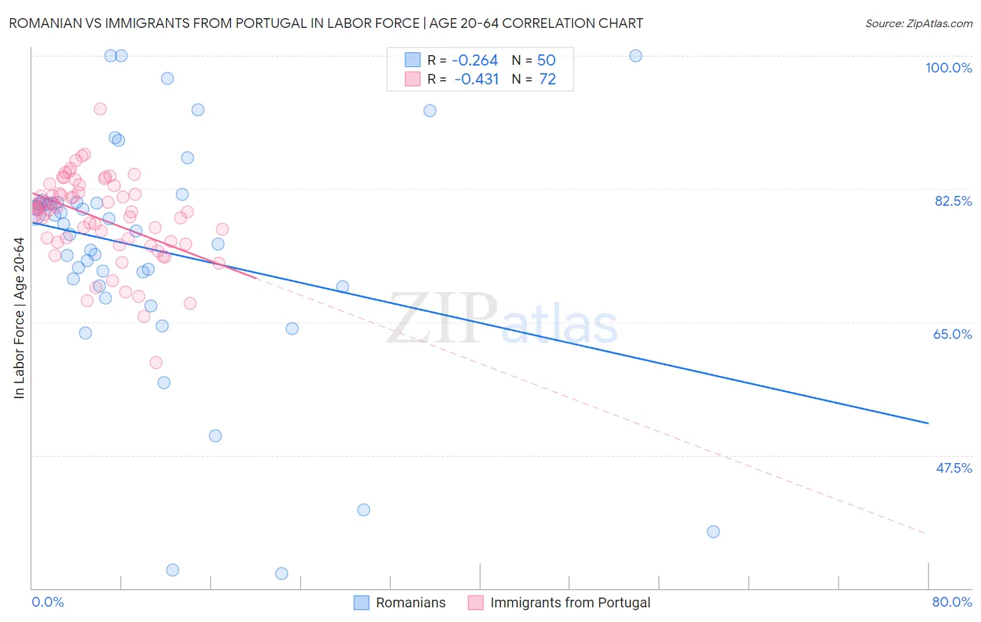 Romanian vs Immigrants from Portugal In Labor Force | Age 20-64