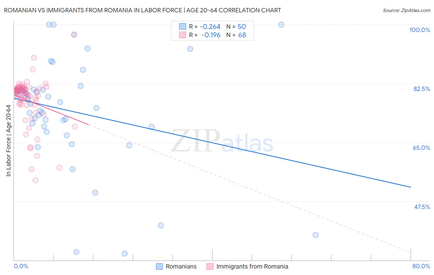 Romanian vs Immigrants from Romania In Labor Force | Age 20-64