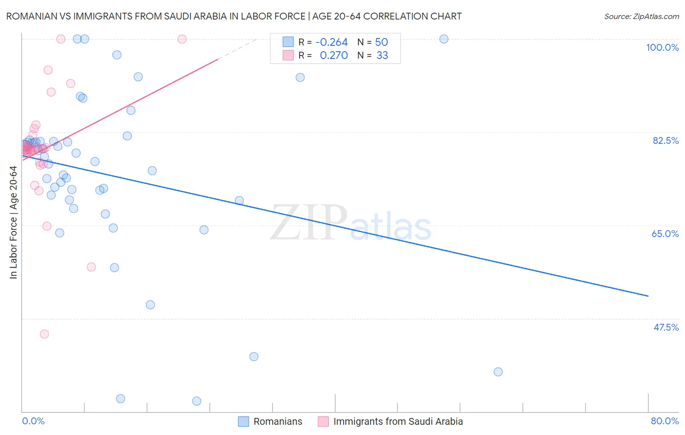 Romanian vs Immigrants from Saudi Arabia In Labor Force | Age 20-64