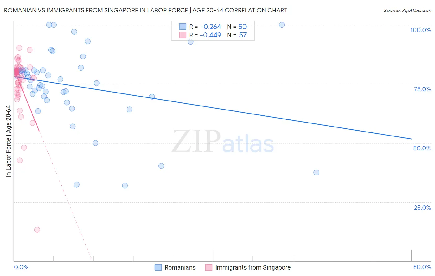 Romanian vs Immigrants from Singapore In Labor Force | Age 20-64