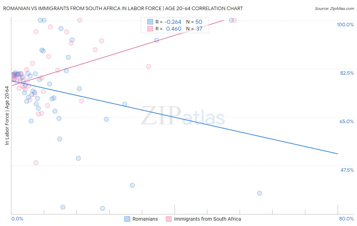 Romanian vs Immigrants from South Africa In Labor Force | Age 20-64