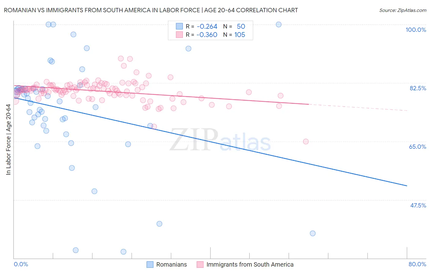 Romanian vs Immigrants from South America In Labor Force | Age 20-64