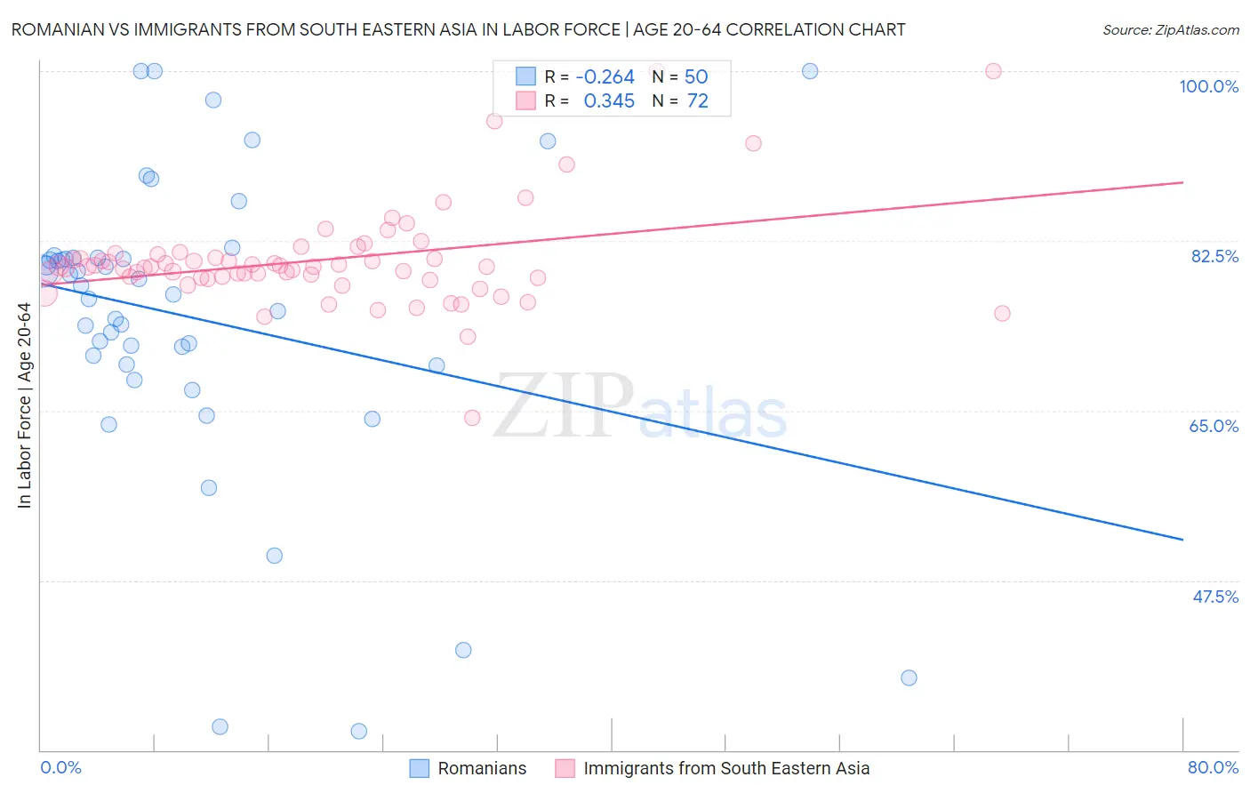 Romanian vs Immigrants from South Eastern Asia In Labor Force | Age 20-64