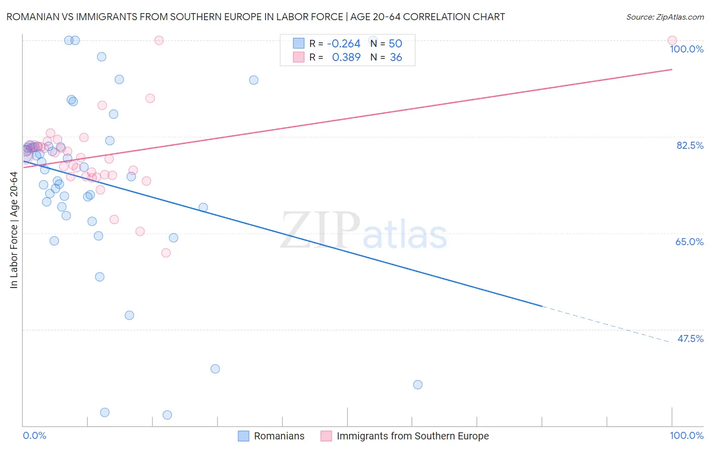 Romanian vs Immigrants from Southern Europe In Labor Force | Age 20-64