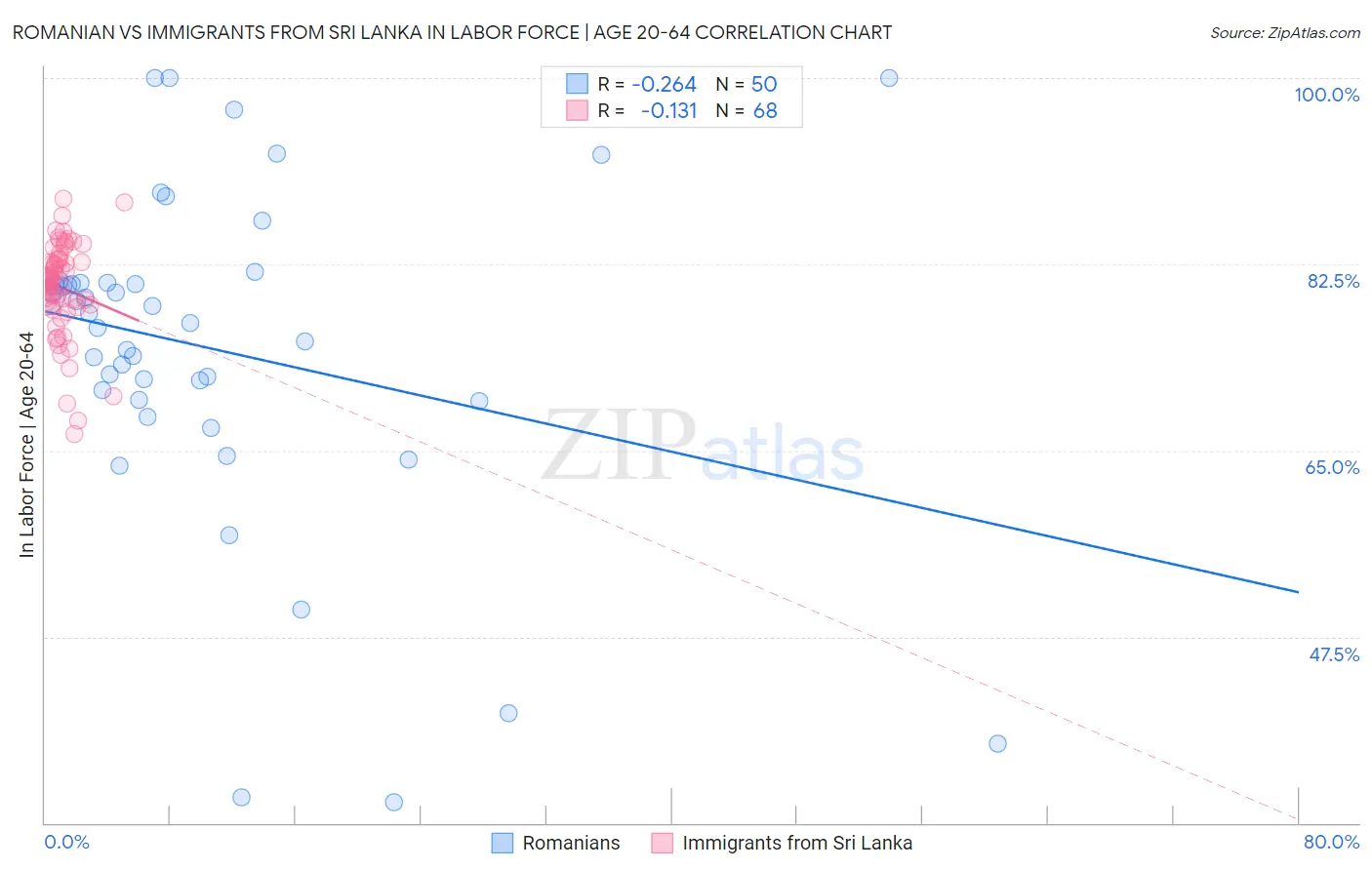 Romanian vs Immigrants from Sri Lanka In Labor Force | Age 20-64