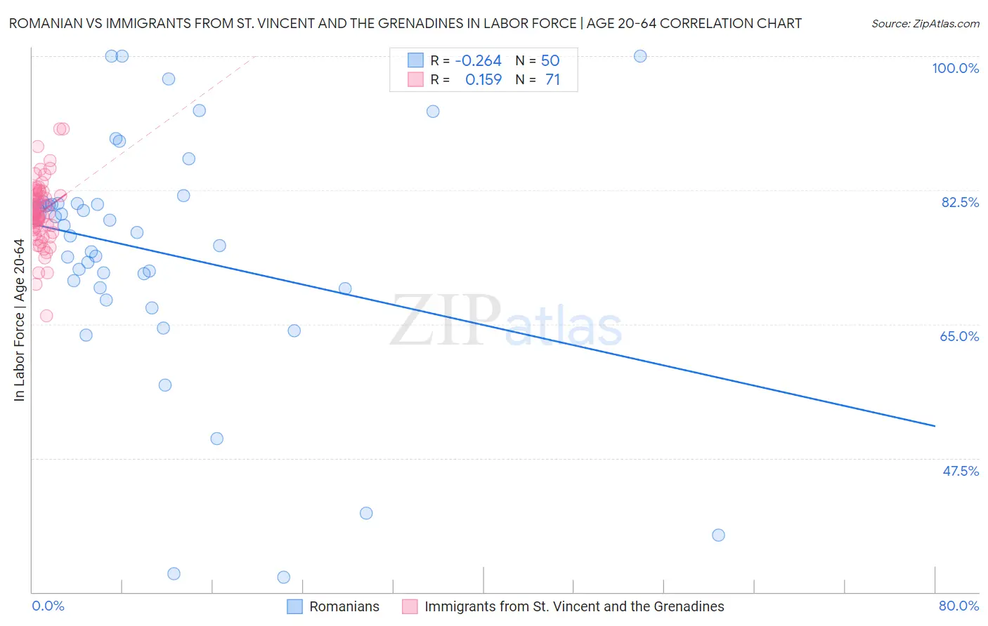 Romanian vs Immigrants from St. Vincent and the Grenadines In Labor Force | Age 20-64