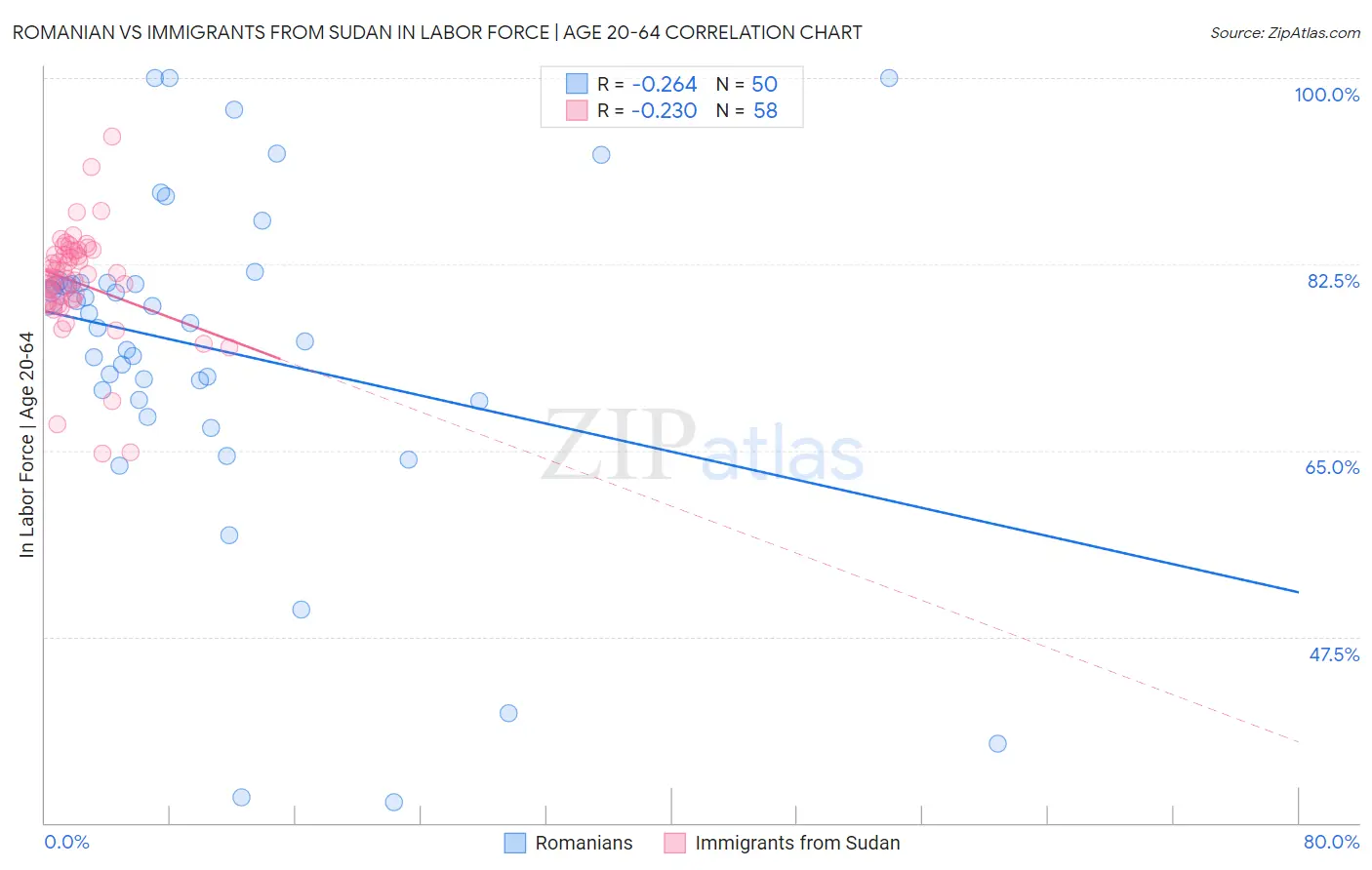 Romanian vs Immigrants from Sudan In Labor Force | Age 20-64