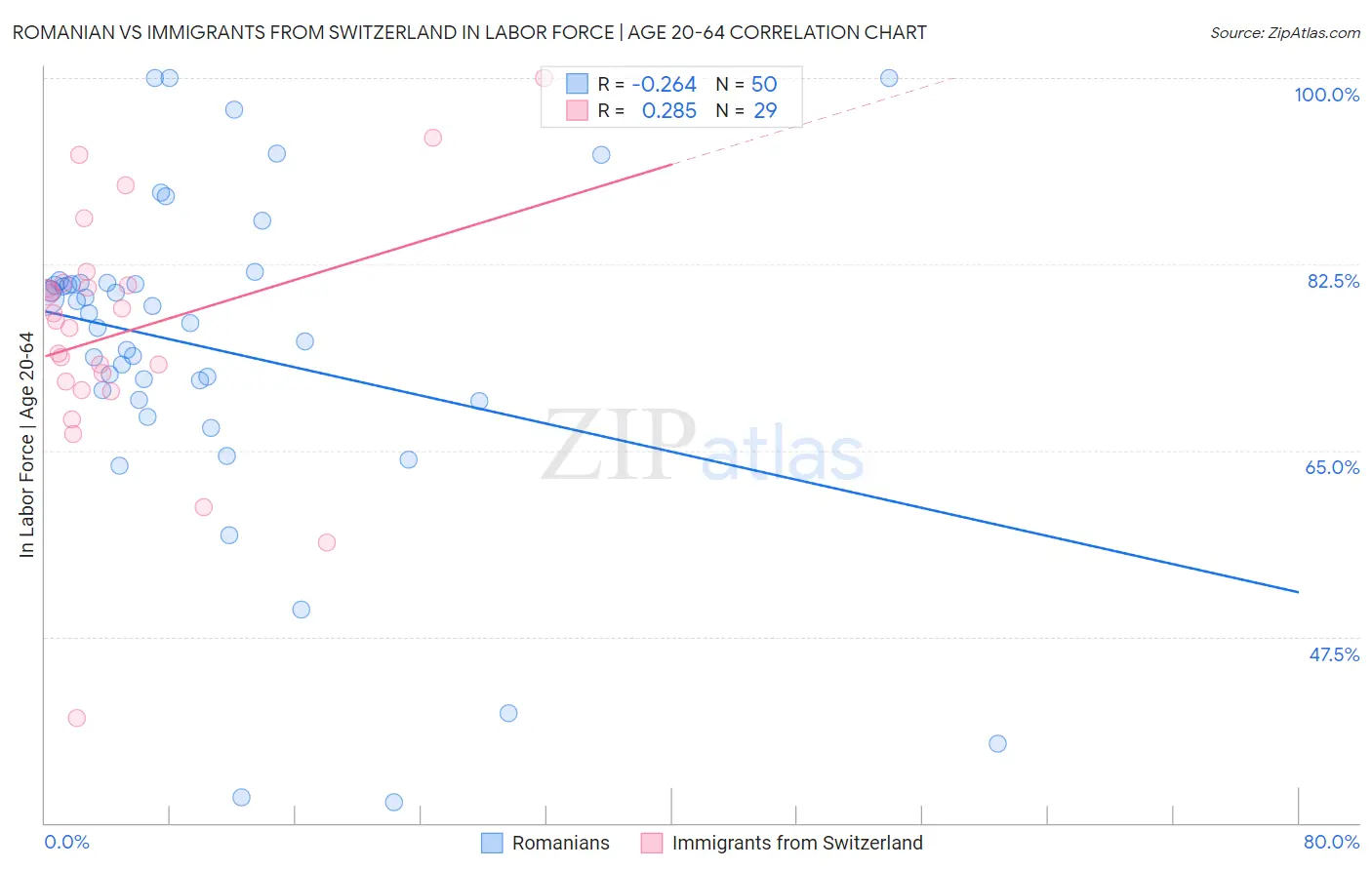 Romanian vs Immigrants from Switzerland In Labor Force | Age 20-64