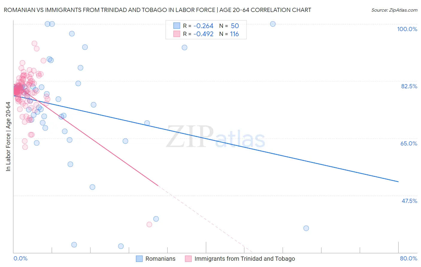 Romanian vs Immigrants from Trinidad and Tobago In Labor Force | Age 20-64