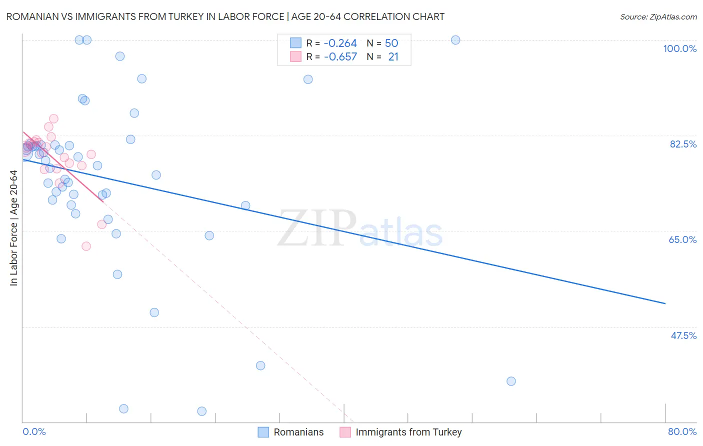 Romanian vs Immigrants from Turkey In Labor Force | Age 20-64