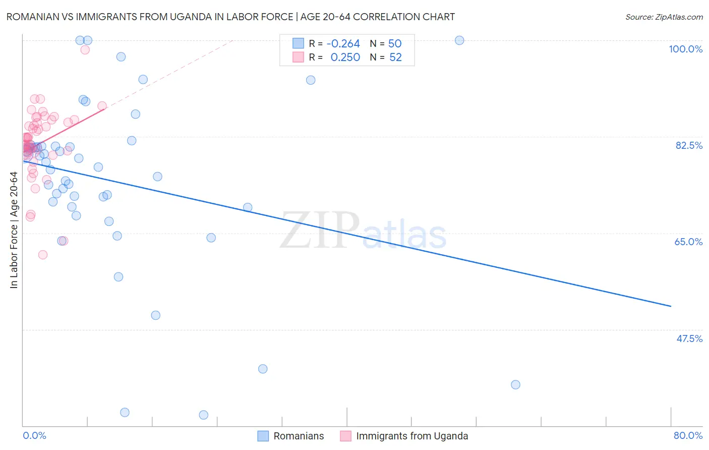 Romanian vs Immigrants from Uganda In Labor Force | Age 20-64