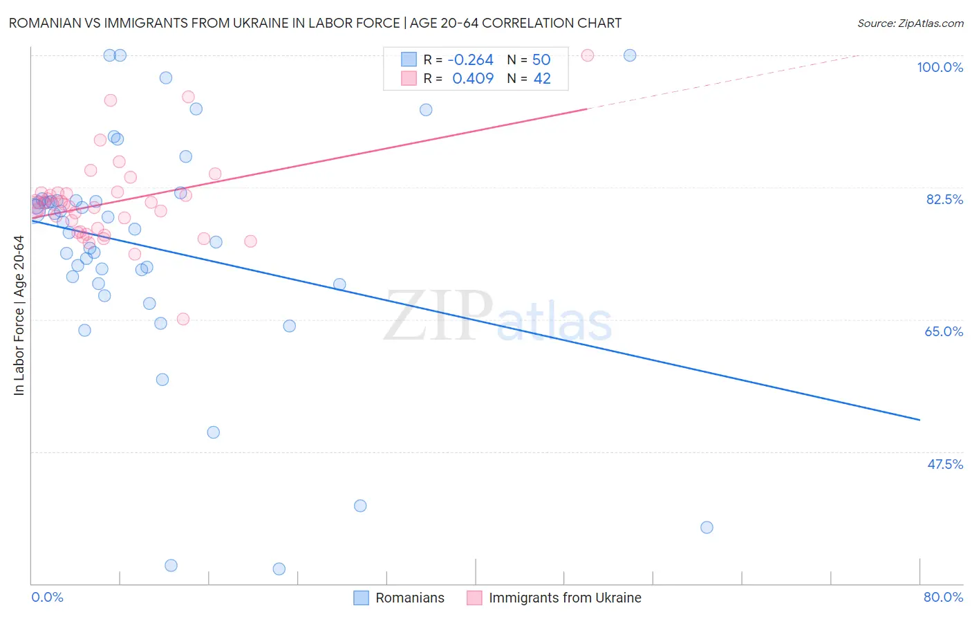 Romanian vs Immigrants from Ukraine In Labor Force | Age 20-64
