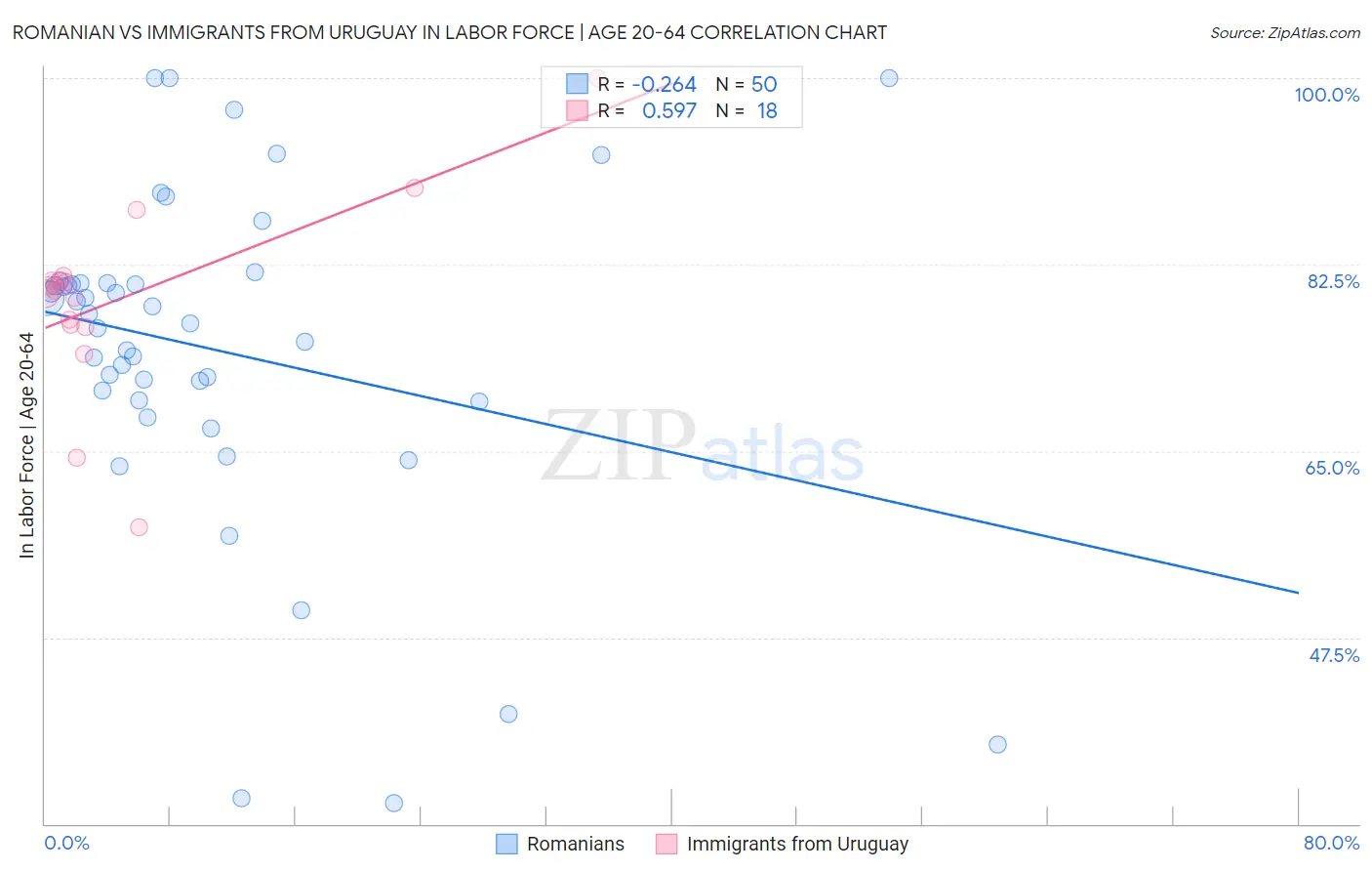 Romanian vs Immigrants from Uruguay In Labor Force | Age 20-64
