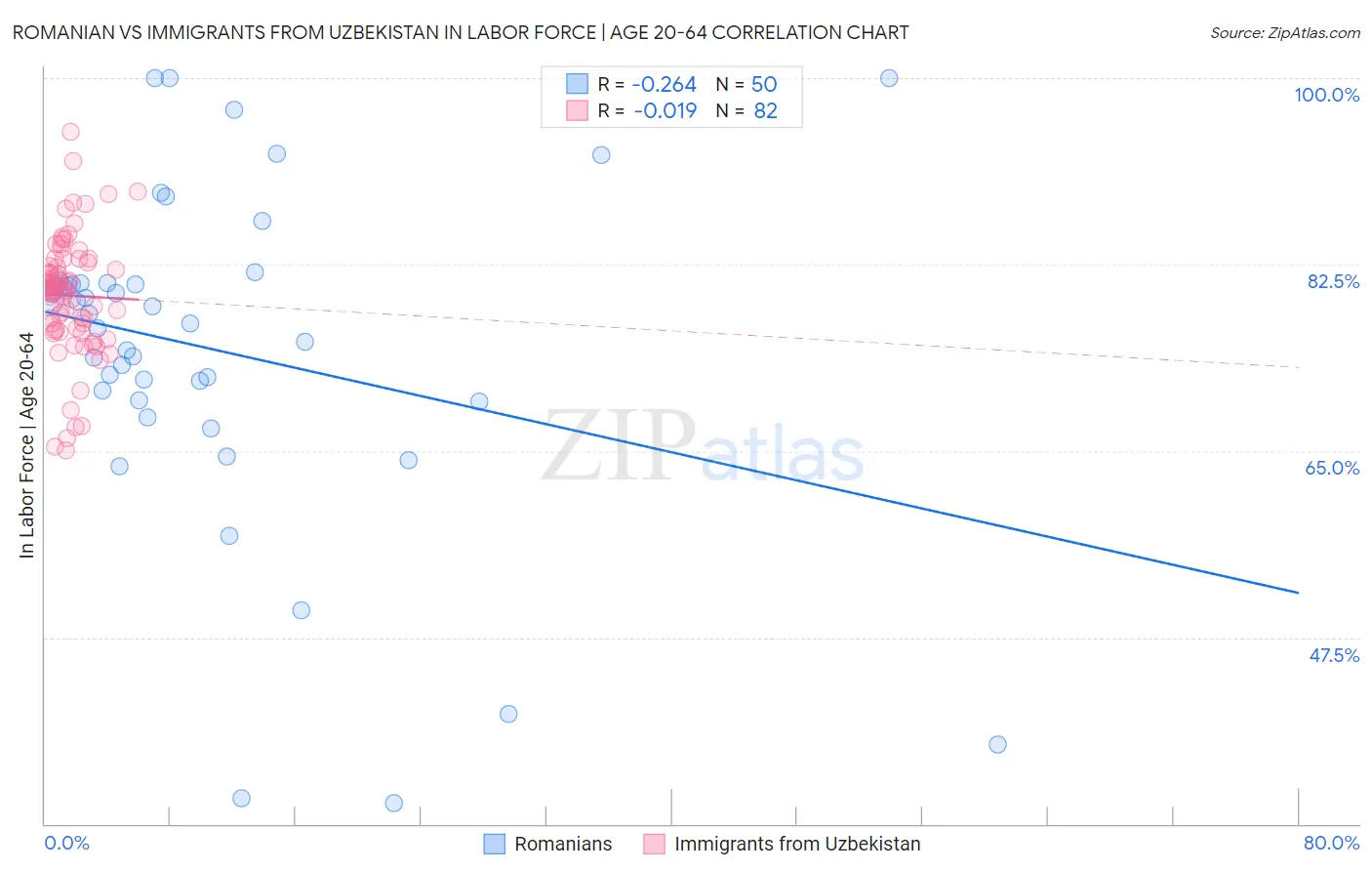Romanian vs Immigrants from Uzbekistan In Labor Force | Age 20-64