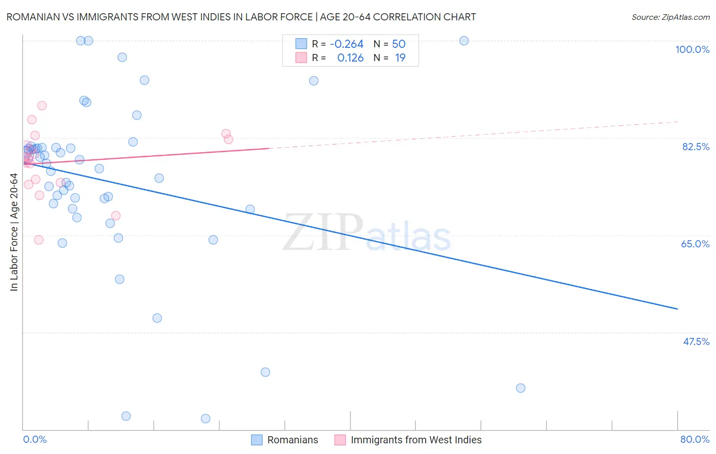 Romanian vs Immigrants from West Indies In Labor Force | Age 20-64