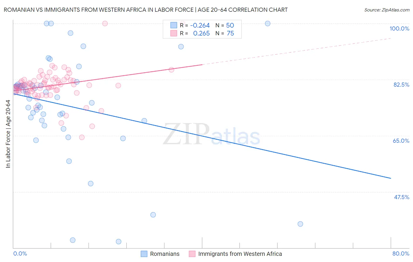 Romanian vs Immigrants from Western Africa In Labor Force | Age 20-64