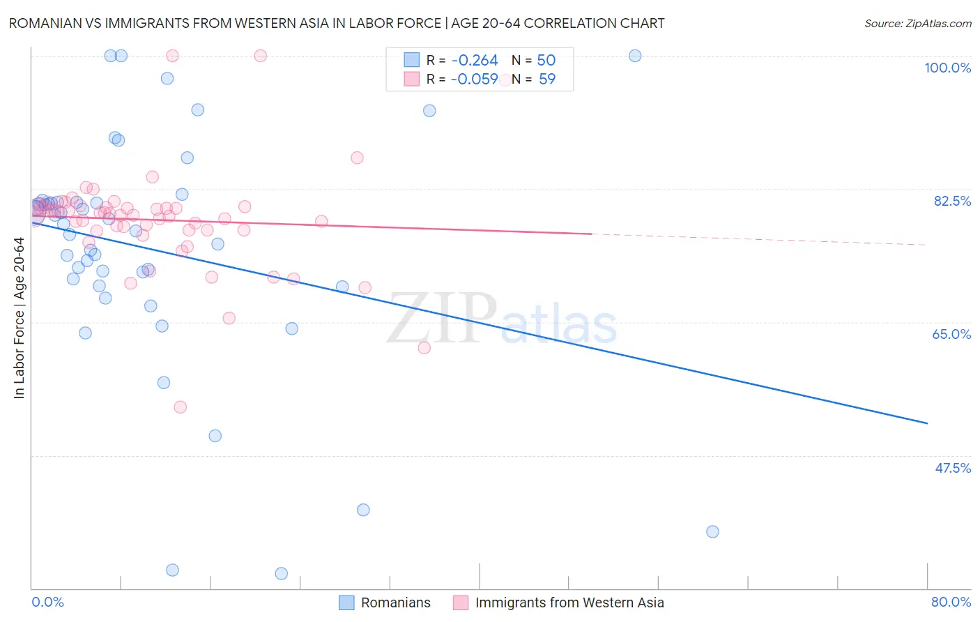 Romanian vs Immigrants from Western Asia In Labor Force | Age 20-64