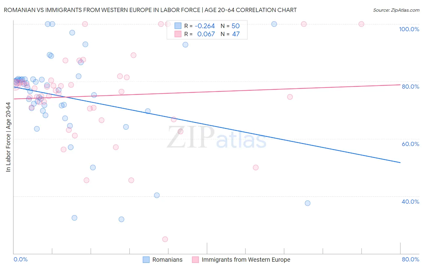 Romanian vs Immigrants from Western Europe In Labor Force | Age 20-64