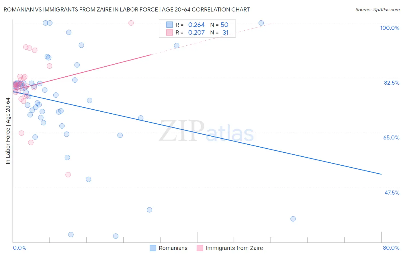 Romanian vs Immigrants from Zaire In Labor Force | Age 20-64