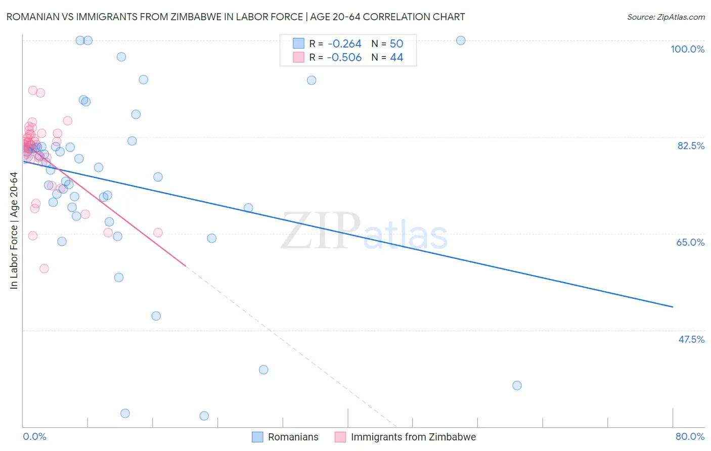 Romanian vs Immigrants from Zimbabwe In Labor Force | Age 20-64