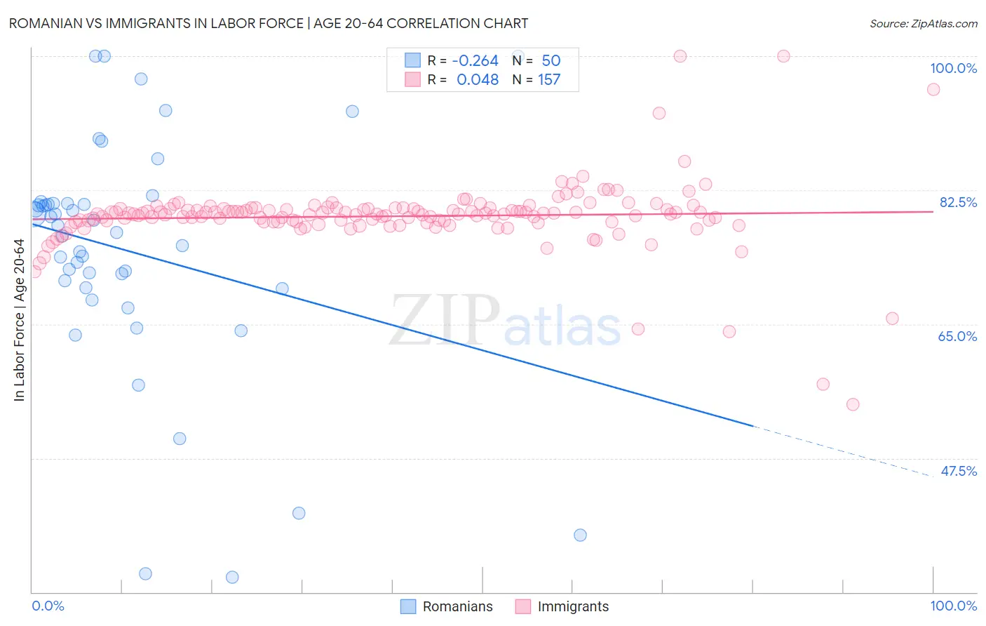 Romanian vs Immigrants In Labor Force | Age 20-64