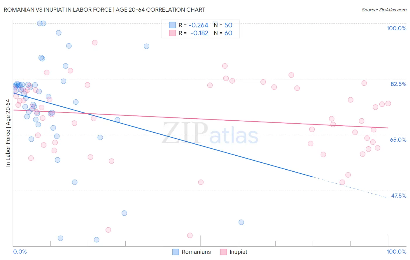 Romanian vs Inupiat In Labor Force | Age 20-64