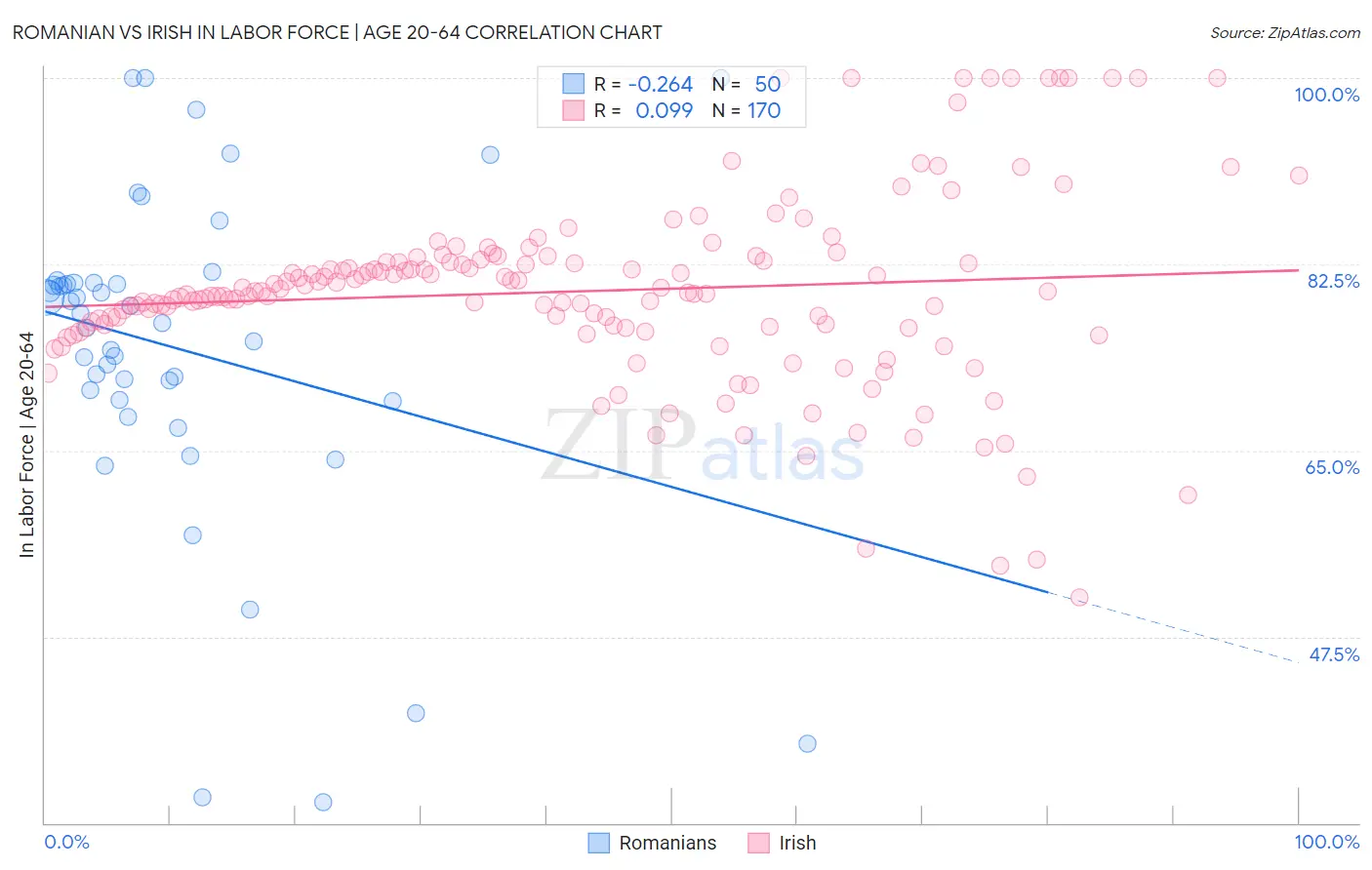Romanian vs Irish In Labor Force | Age 20-64