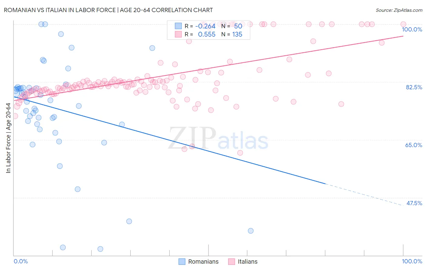 Romanian vs Italian In Labor Force | Age 20-64
