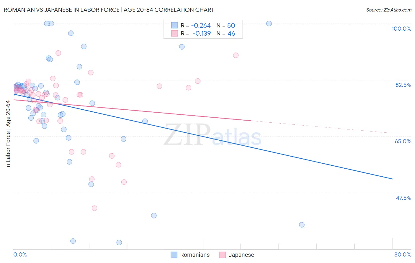 Romanian vs Japanese In Labor Force | Age 20-64