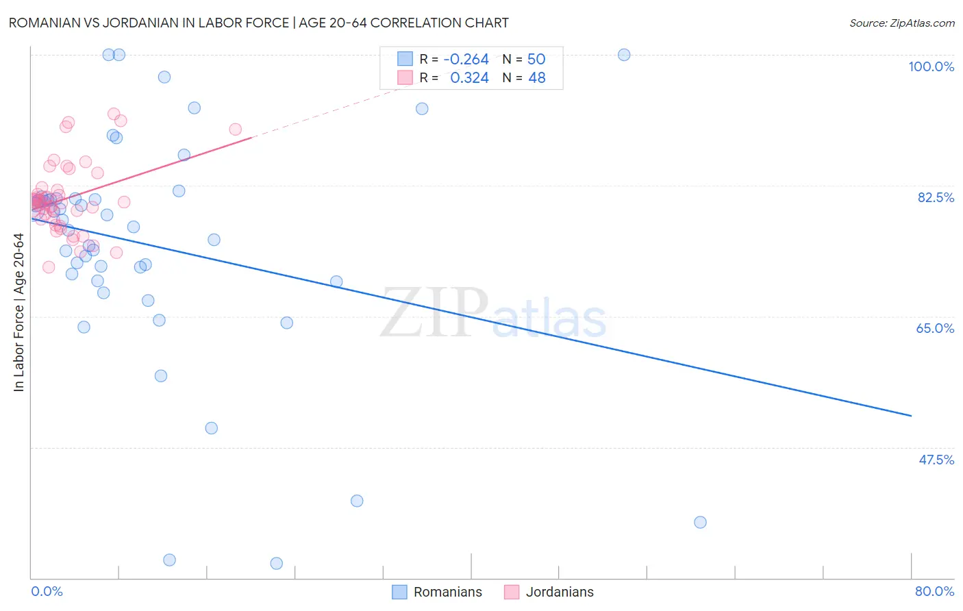 Romanian vs Jordanian In Labor Force | Age 20-64