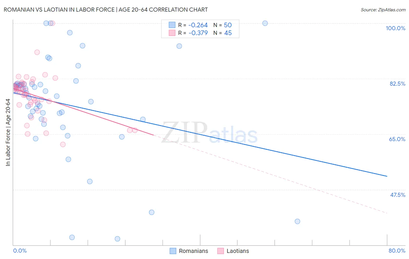 Romanian vs Laotian In Labor Force | Age 20-64
