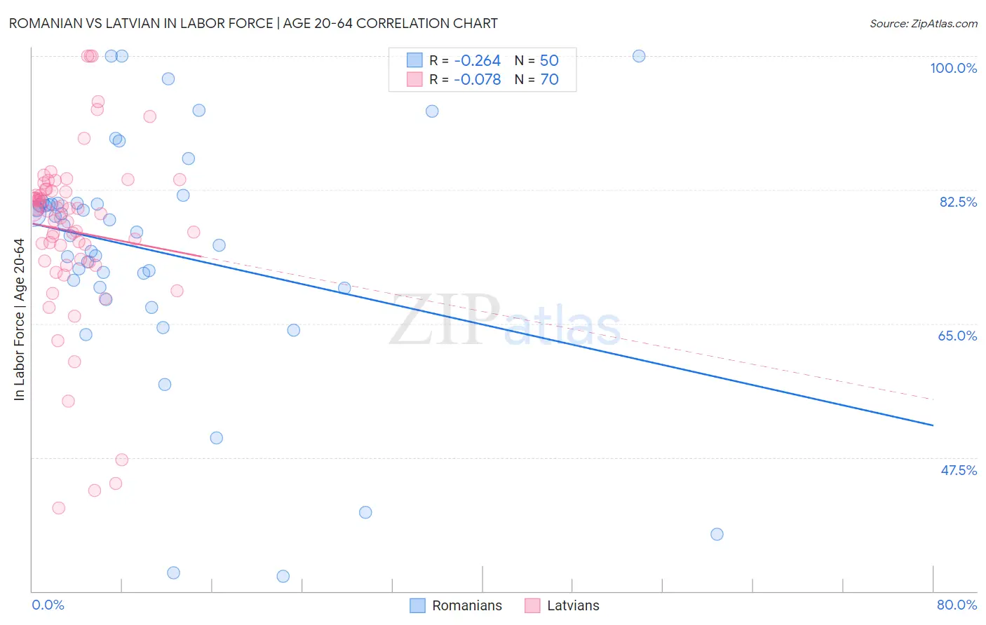 Romanian vs Latvian In Labor Force | Age 20-64
