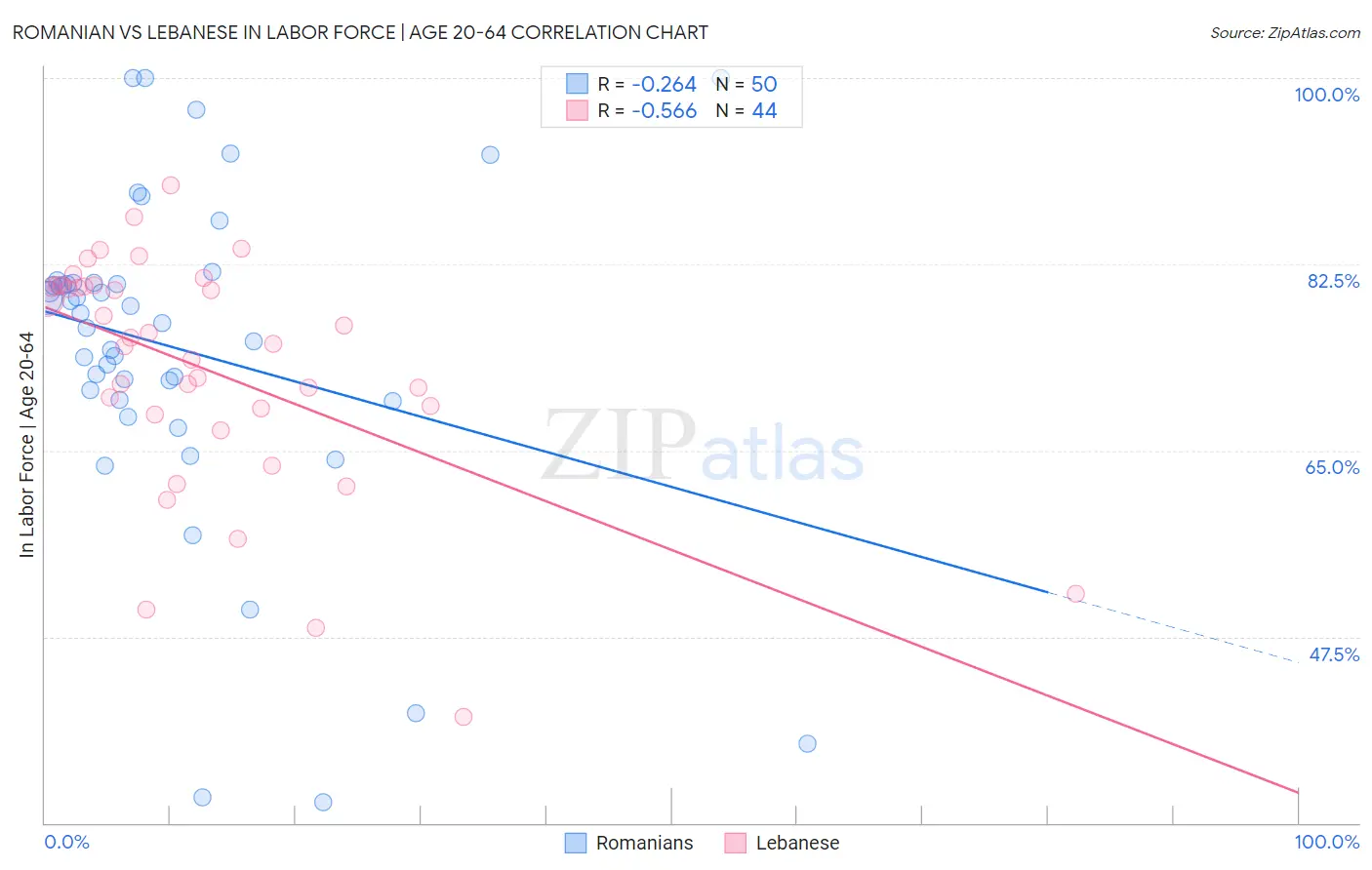 Romanian vs Lebanese In Labor Force | Age 20-64