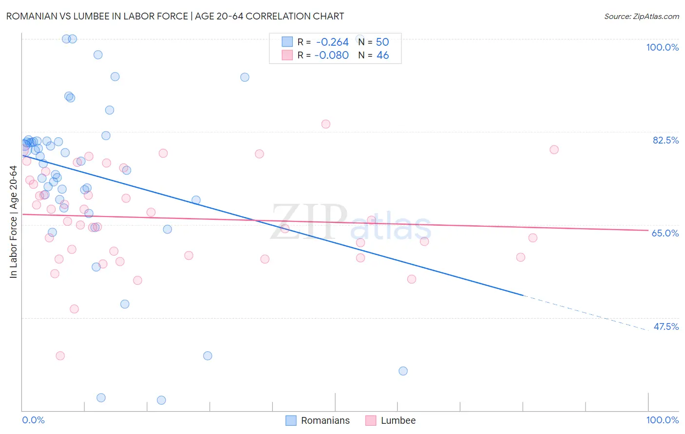 Romanian vs Lumbee In Labor Force | Age 20-64