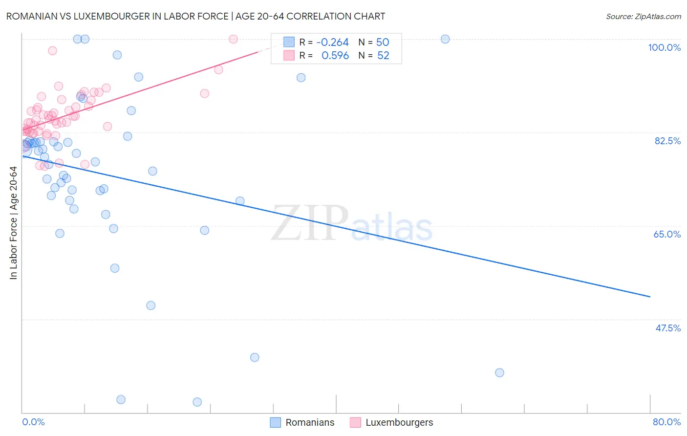Romanian vs Luxembourger In Labor Force | Age 20-64