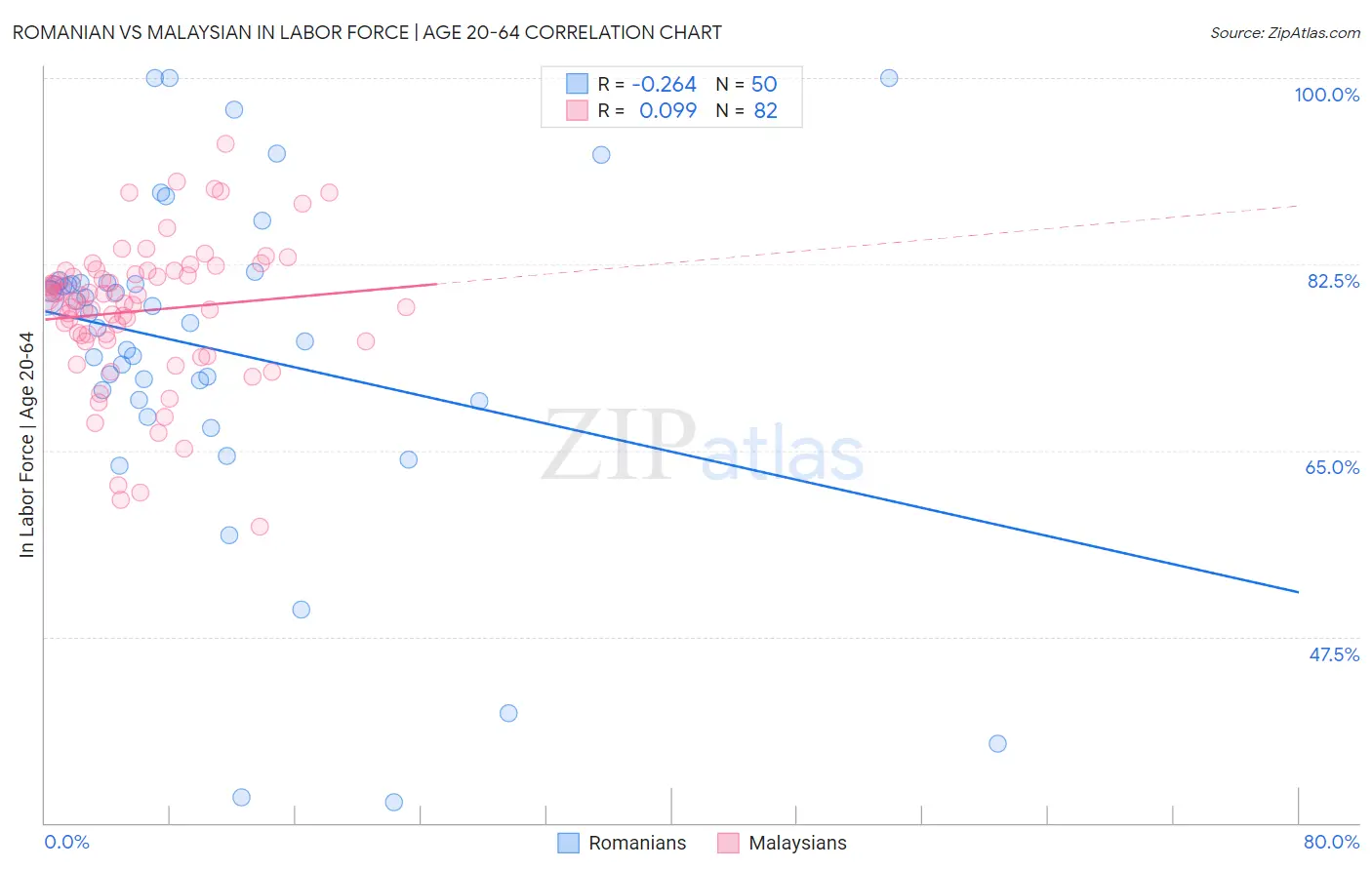 Romanian vs Malaysian In Labor Force | Age 20-64