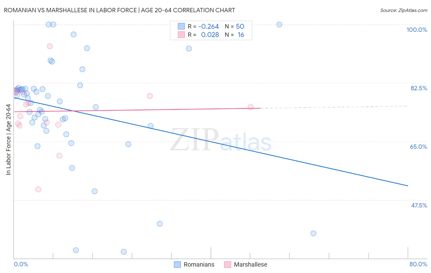 Romanian vs Marshallese In Labor Force | Age 20-64
