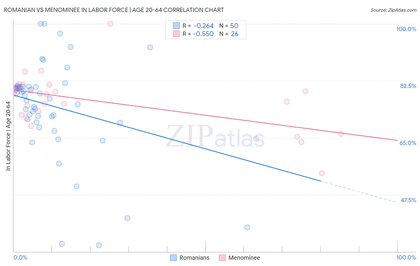 Romanian vs Menominee In Labor Force | Age 20-64